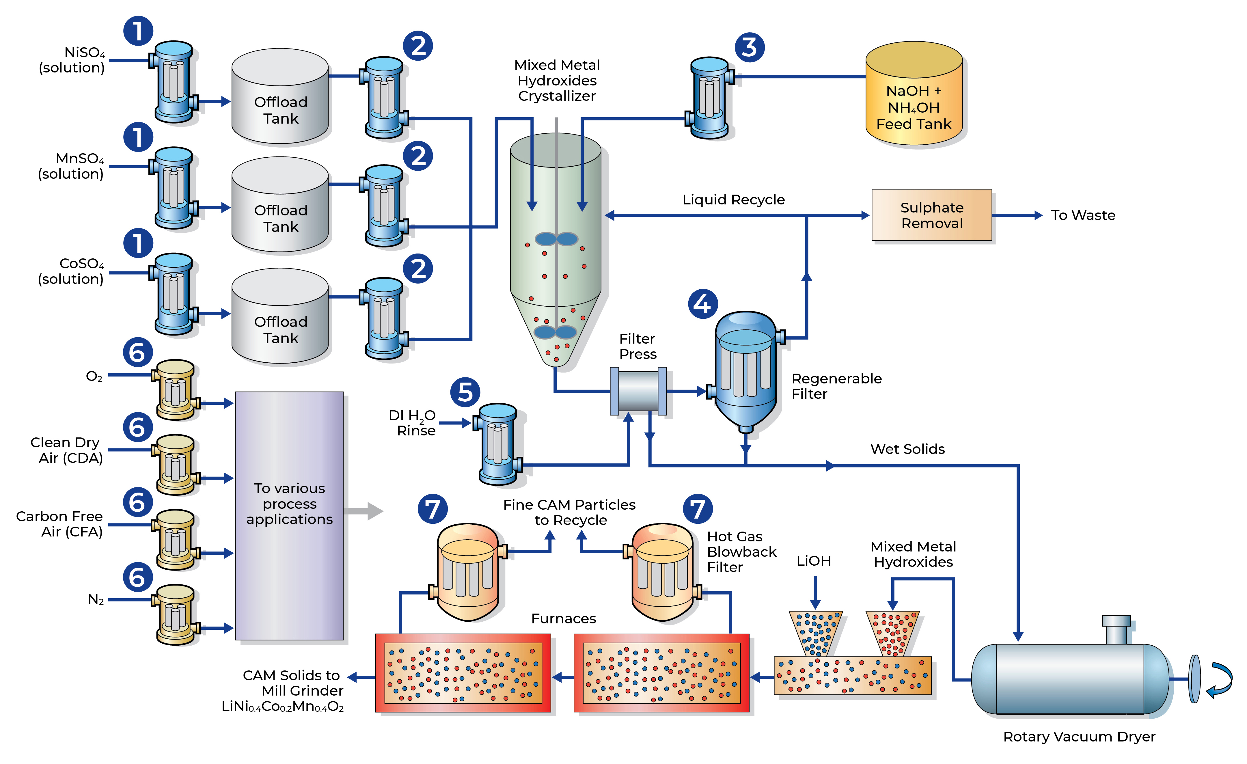 Cathode Active Material Process Diagram