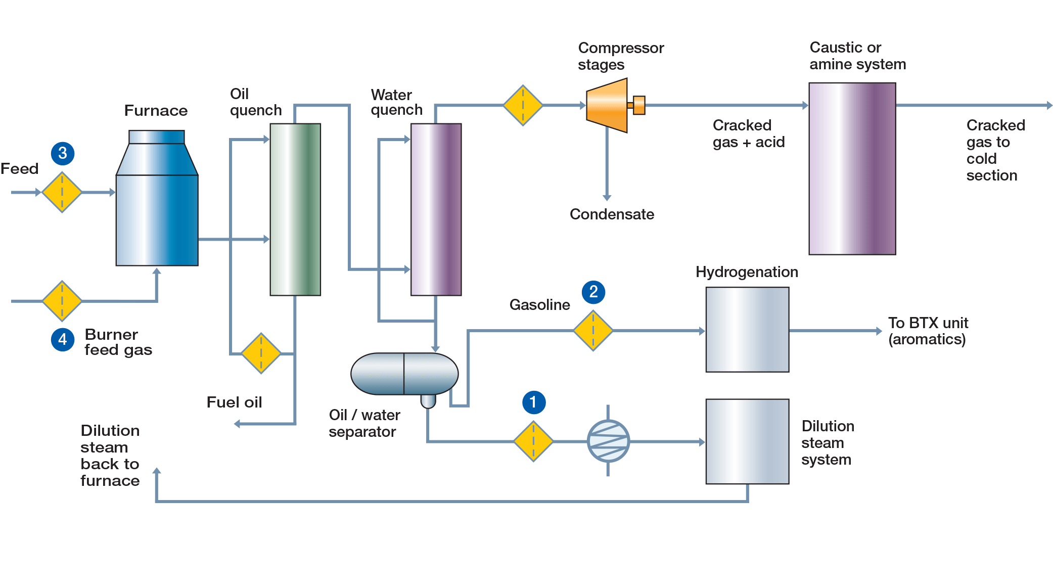 Contaminação na produção de etileno 