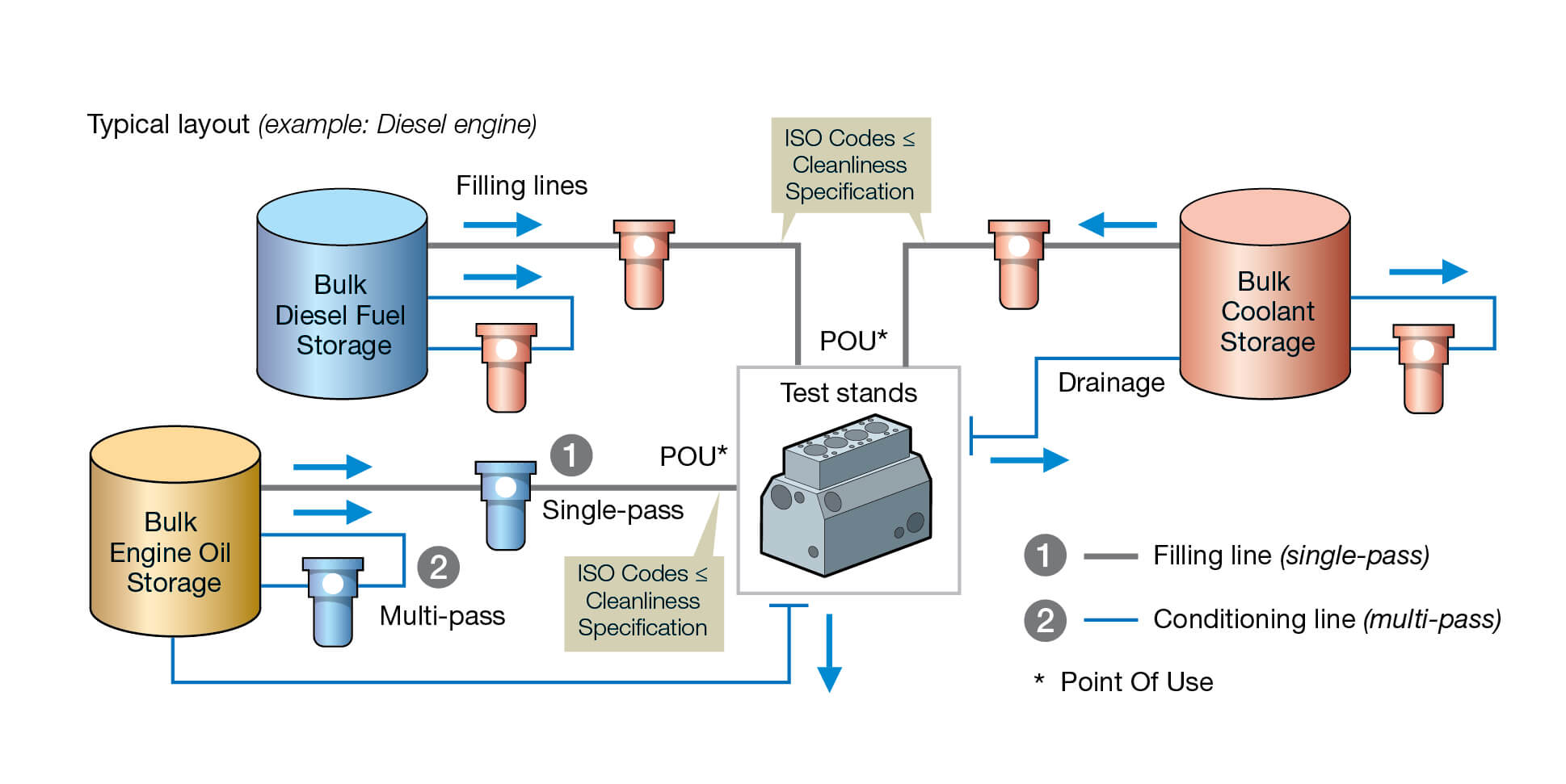 filling line fluid cleanliness diagram