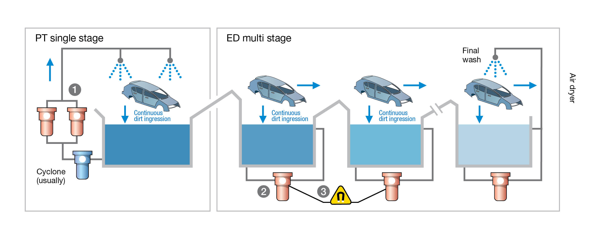 Comprehensive e-Coating Filtration Solutions for Contaminant Removal