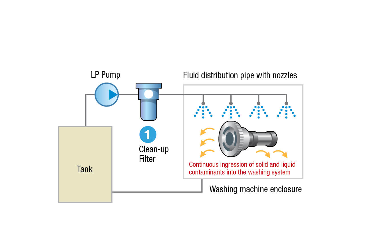 Automotive Parts Washing Diagram