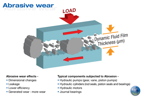 Abrasive Wear