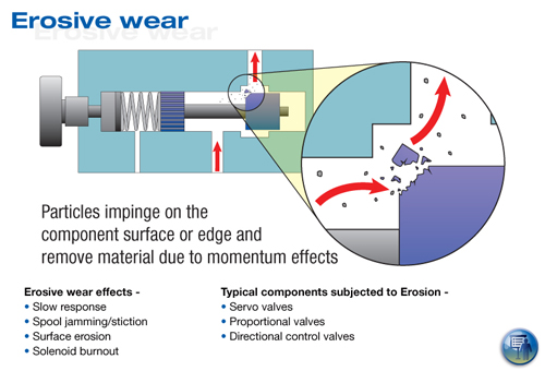 erosive wear