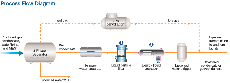 condensate pipeline dewatering