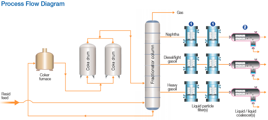 Coking Process Flow Diagram