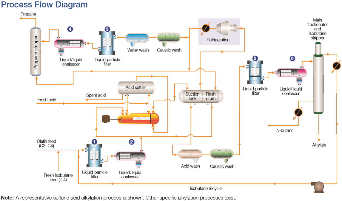 Process flow diagram of sulfuric acid alkylation