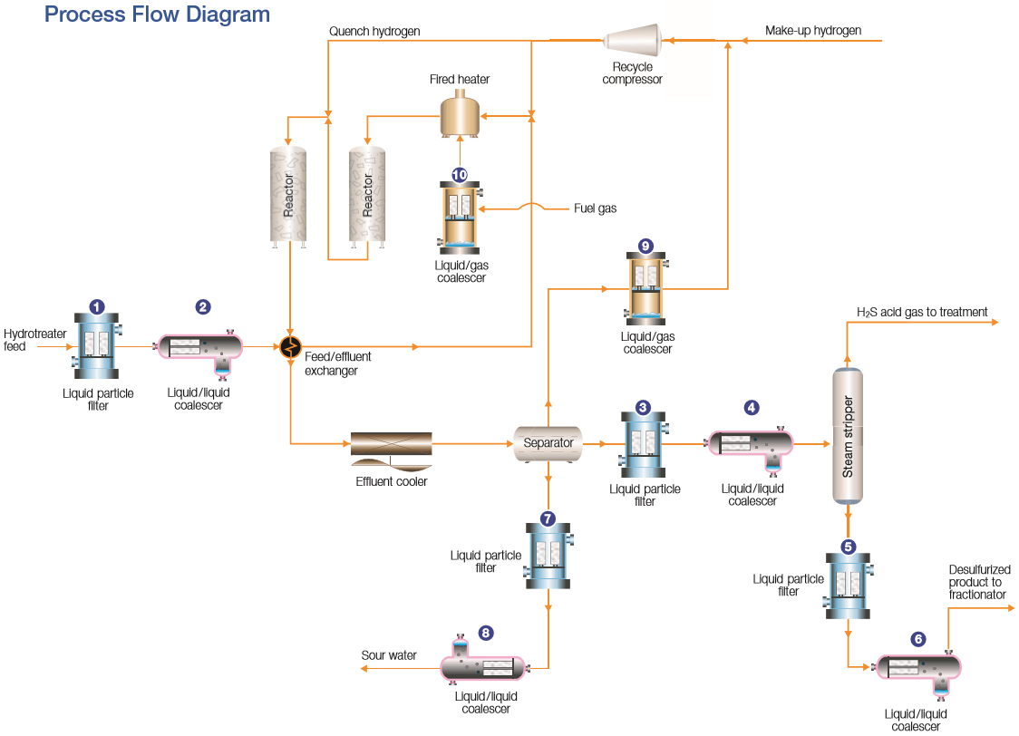 Hydroprocessing Process Diagram