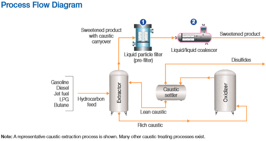 Caustic treatment process diagram