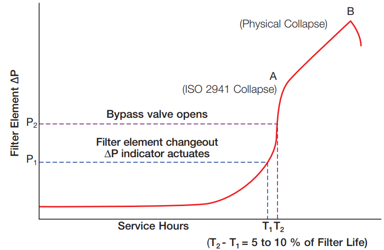 differential pressure indicator graph chart