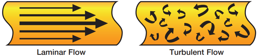 laminar flow vs turbulent flow