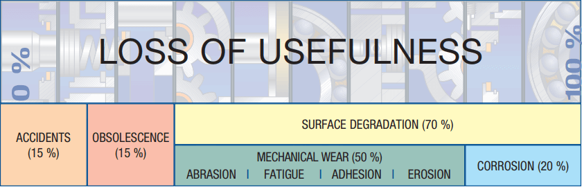 mechanical wear loss of usefulness